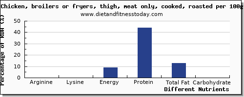 chart to show highest arginine in chicken thigh per 100g